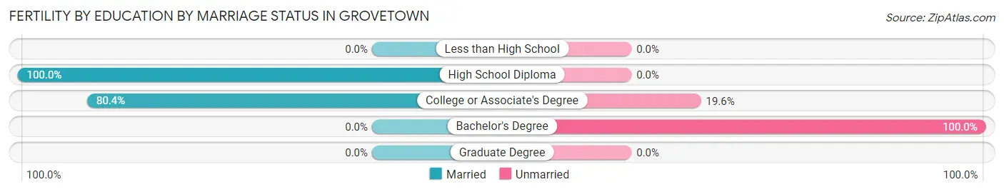 Female Fertility by Education by Marriage Status in Grovetown