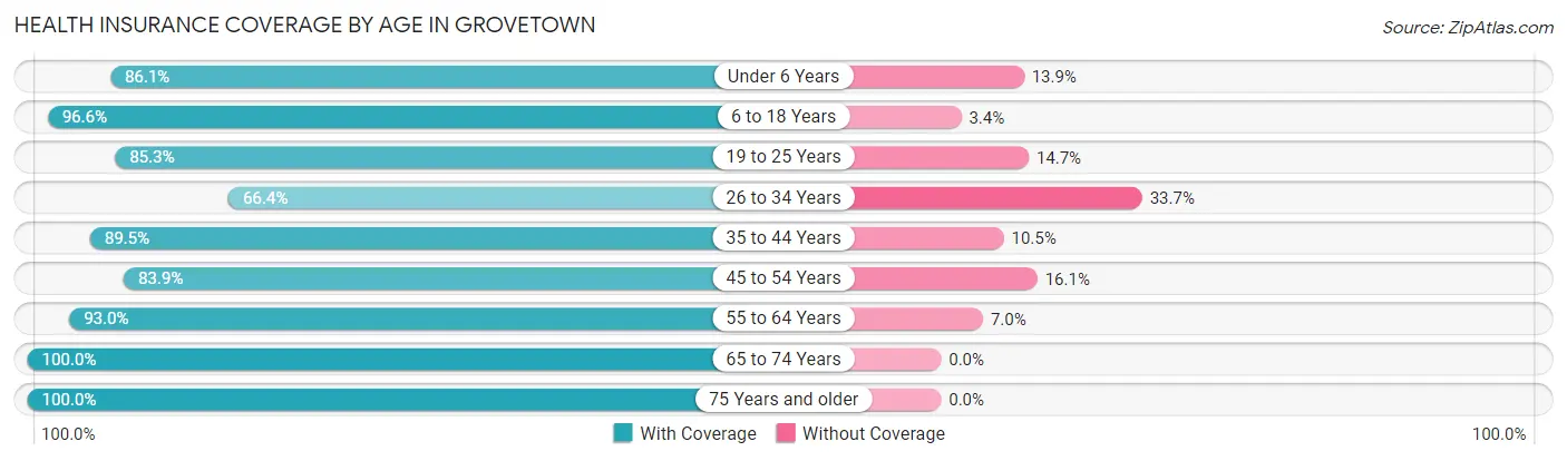 Health Insurance Coverage by Age in Grovetown