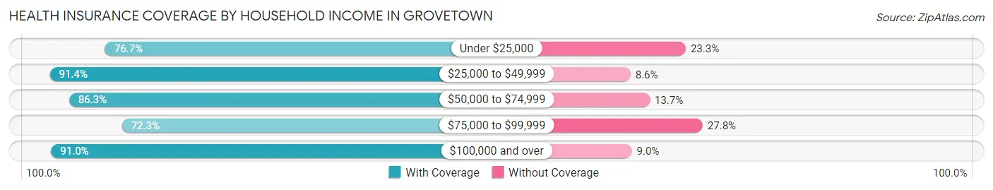 Health Insurance Coverage by Household Income in Grovetown