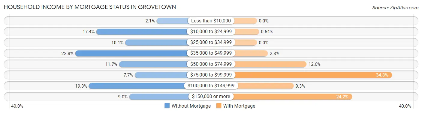 Household Income by Mortgage Status in Grovetown