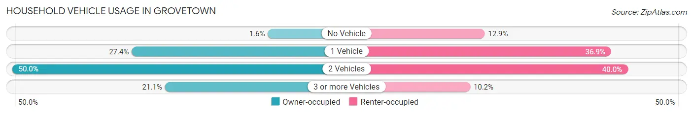 Household Vehicle Usage in Grovetown