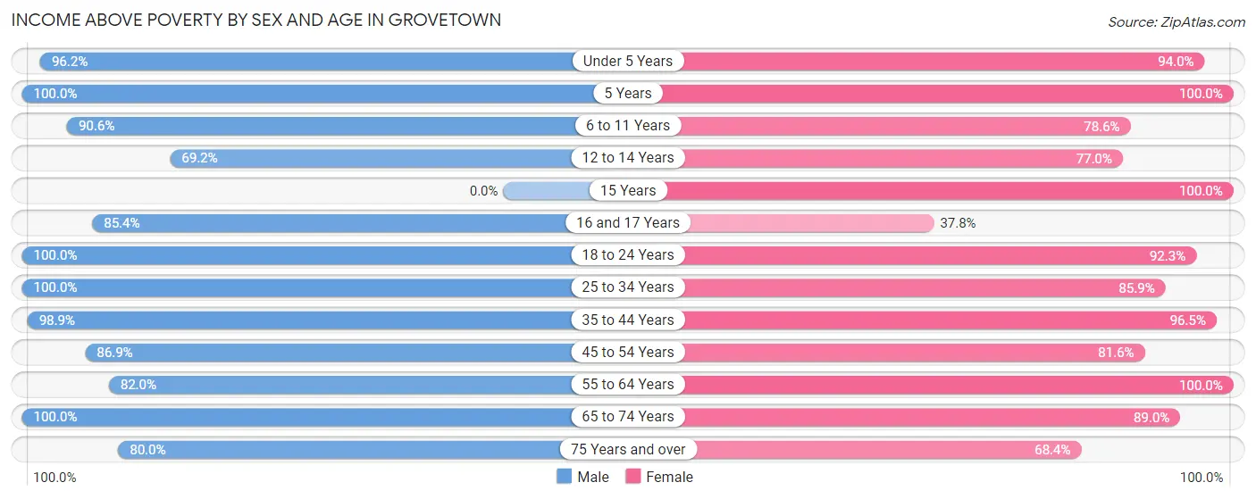 Income Above Poverty by Sex and Age in Grovetown