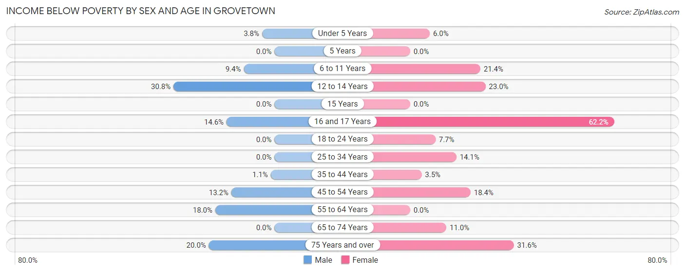 Income Below Poverty by Sex and Age in Grovetown