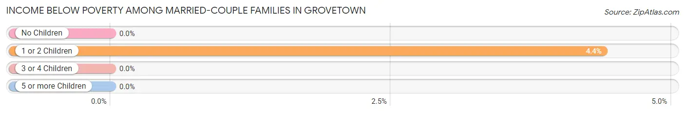Income Below Poverty Among Married-Couple Families in Grovetown