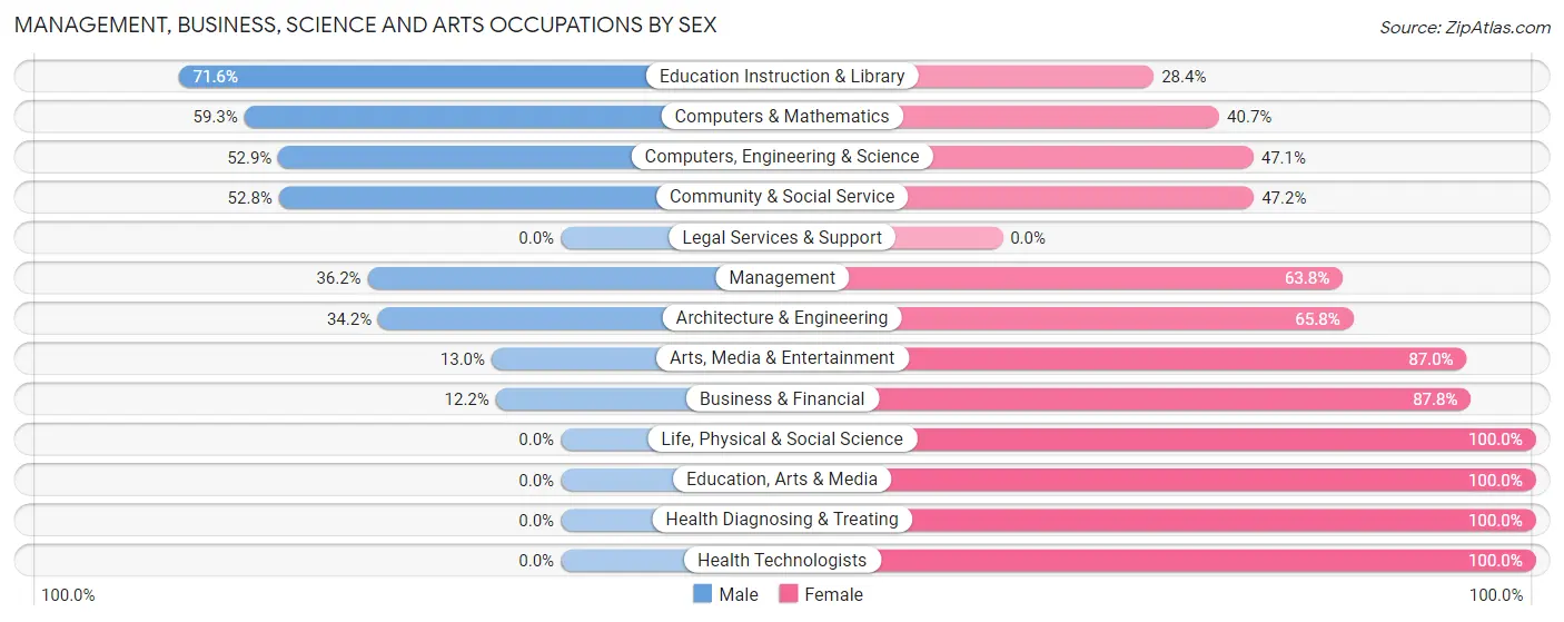 Management, Business, Science and Arts Occupations by Sex in Grovetown