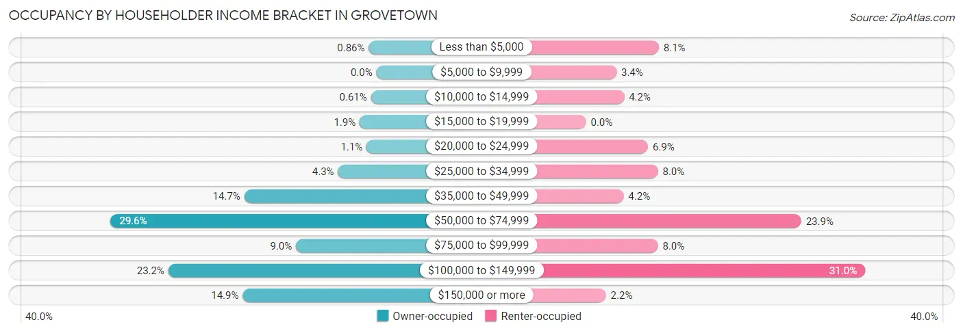 Occupancy by Householder Income Bracket in Grovetown