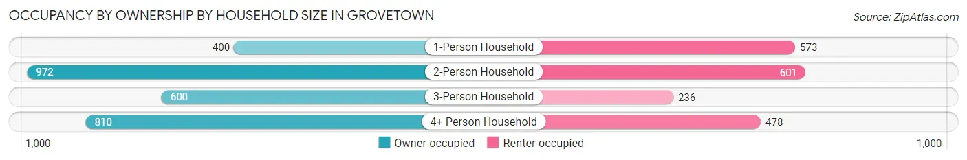 Occupancy by Ownership by Household Size in Grovetown