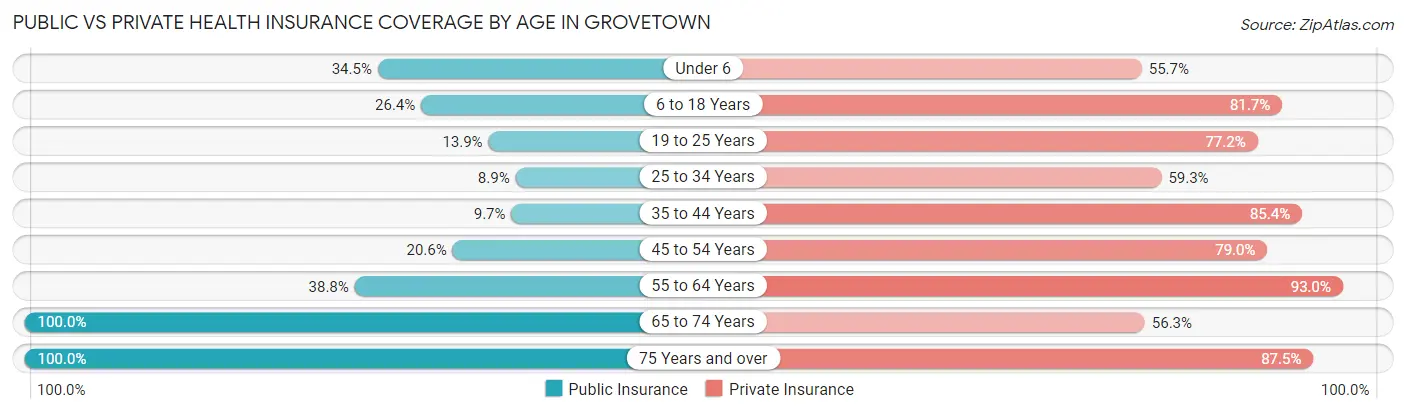 Public vs Private Health Insurance Coverage by Age in Grovetown
