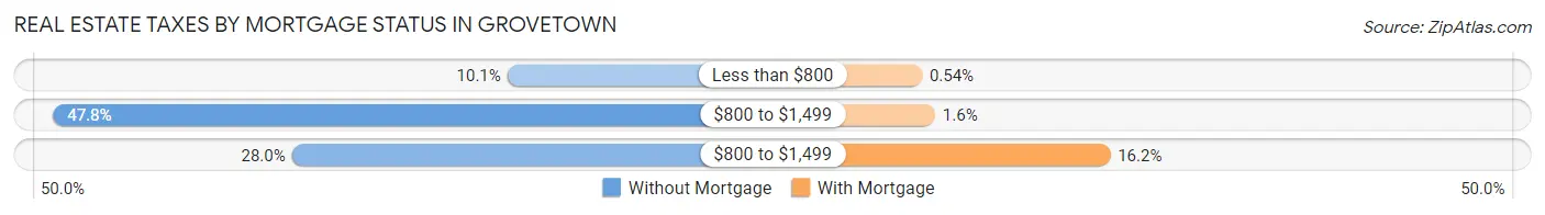 Real Estate Taxes by Mortgage Status in Grovetown
