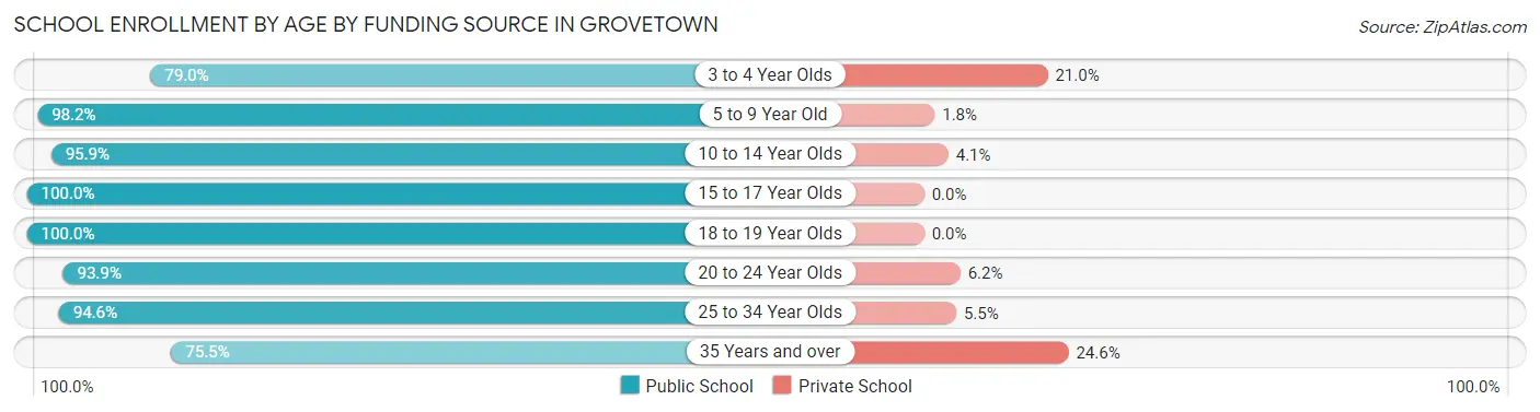 School Enrollment by Age by Funding Source in Grovetown