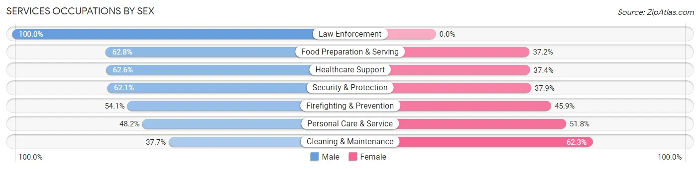Services Occupations by Sex in Grovetown