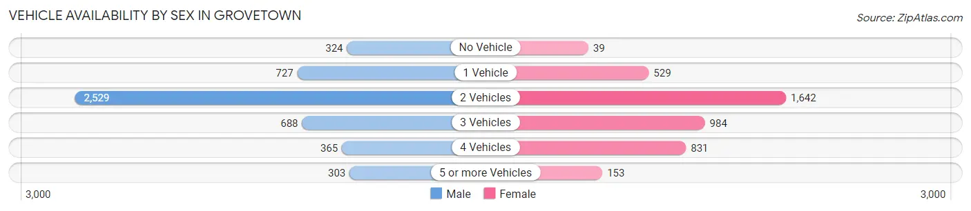Vehicle Availability by Sex in Grovetown
