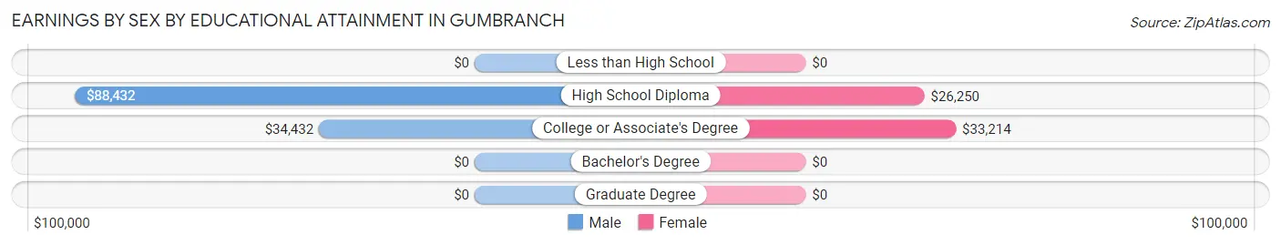 Earnings by Sex by Educational Attainment in Gumbranch