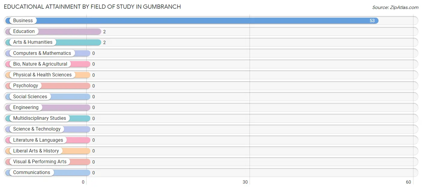 Educational Attainment by Field of Study in Gumbranch