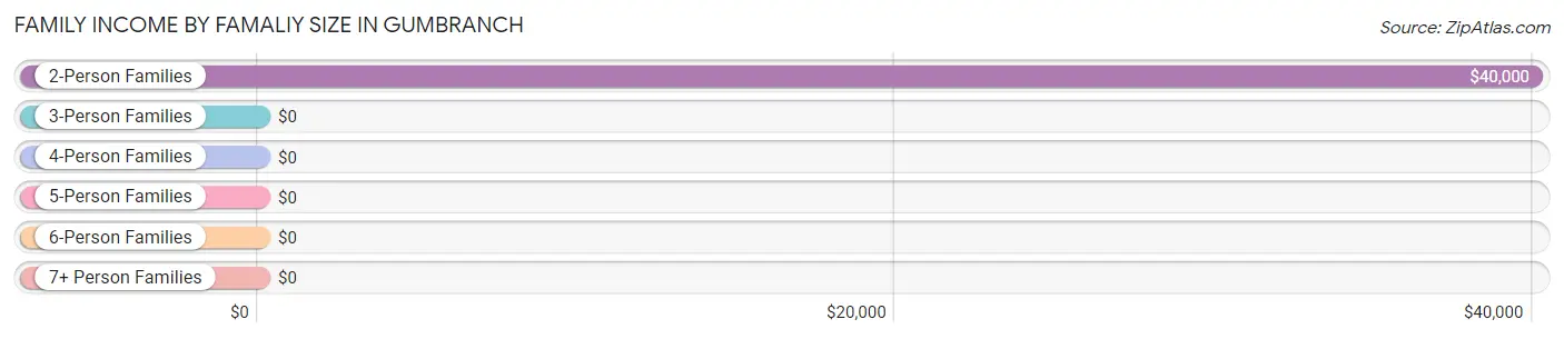 Family Income by Famaliy Size in Gumbranch