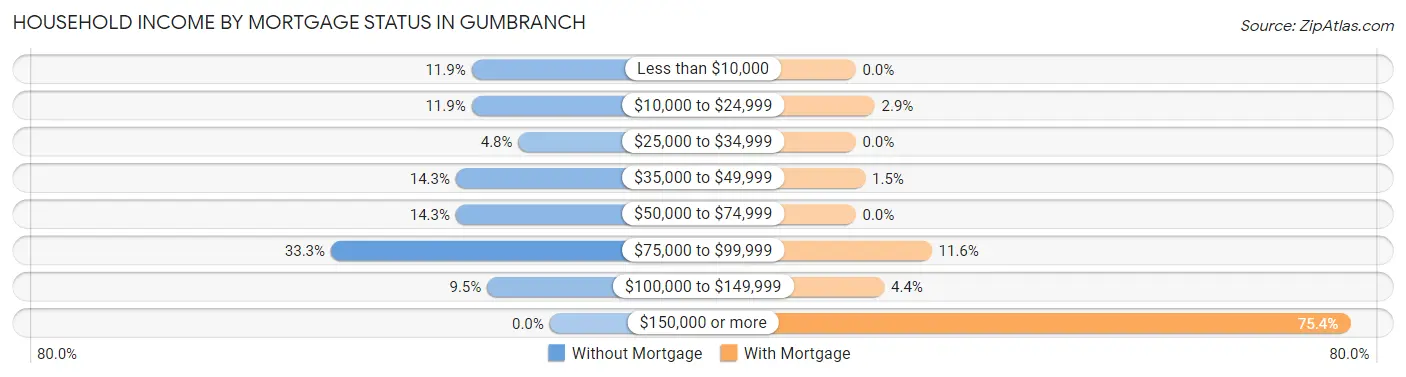 Household Income by Mortgage Status in Gumbranch