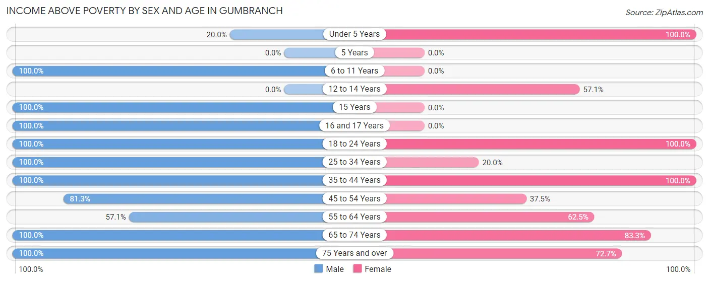 Income Above Poverty by Sex and Age in Gumbranch