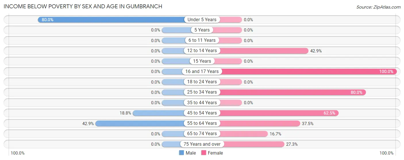 Income Below Poverty by Sex and Age in Gumbranch