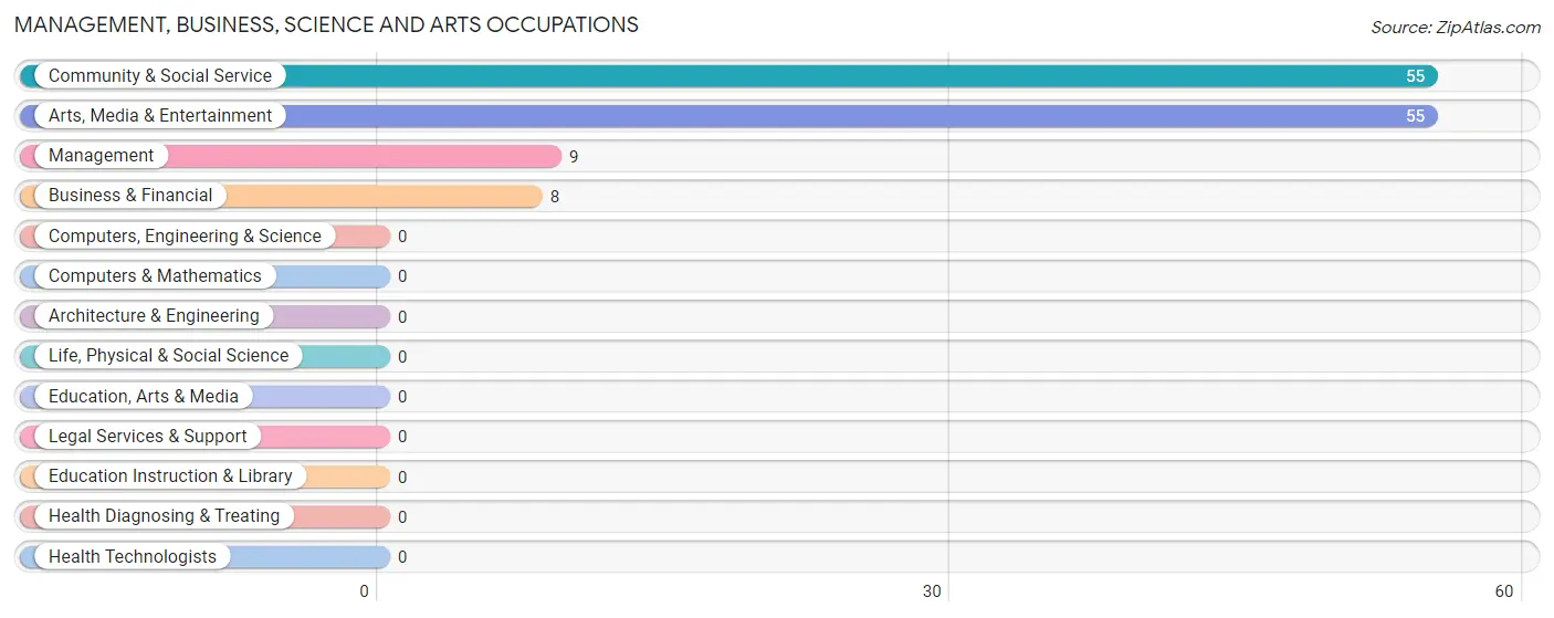 Management, Business, Science and Arts Occupations in Gumbranch