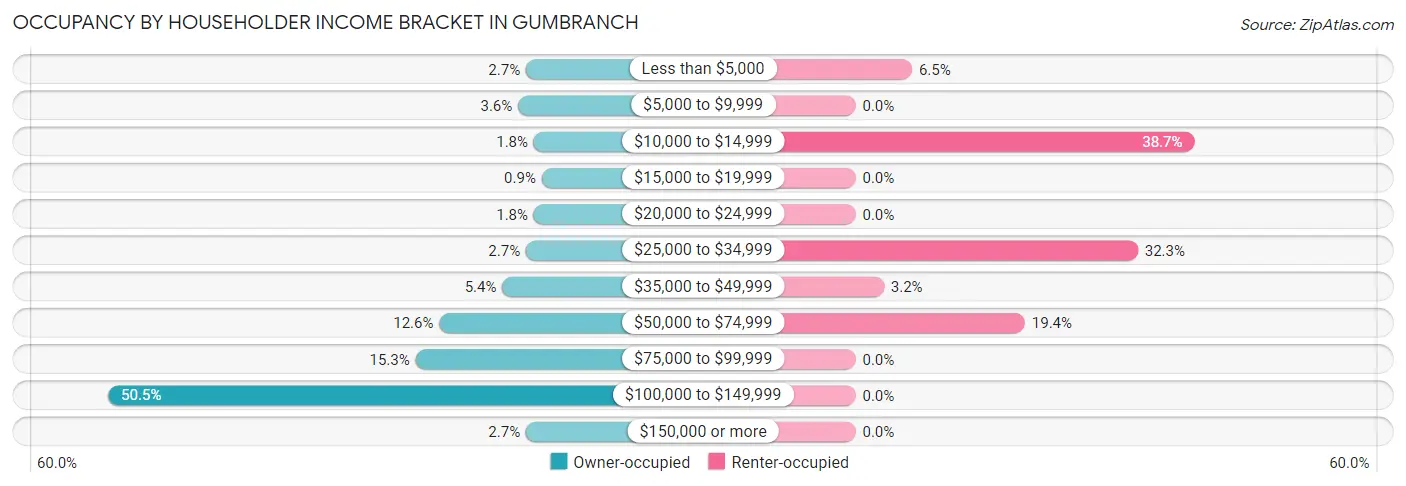 Occupancy by Householder Income Bracket in Gumbranch