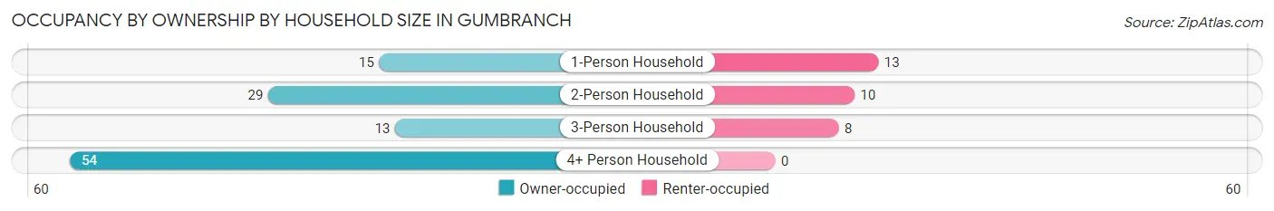 Occupancy by Ownership by Household Size in Gumbranch