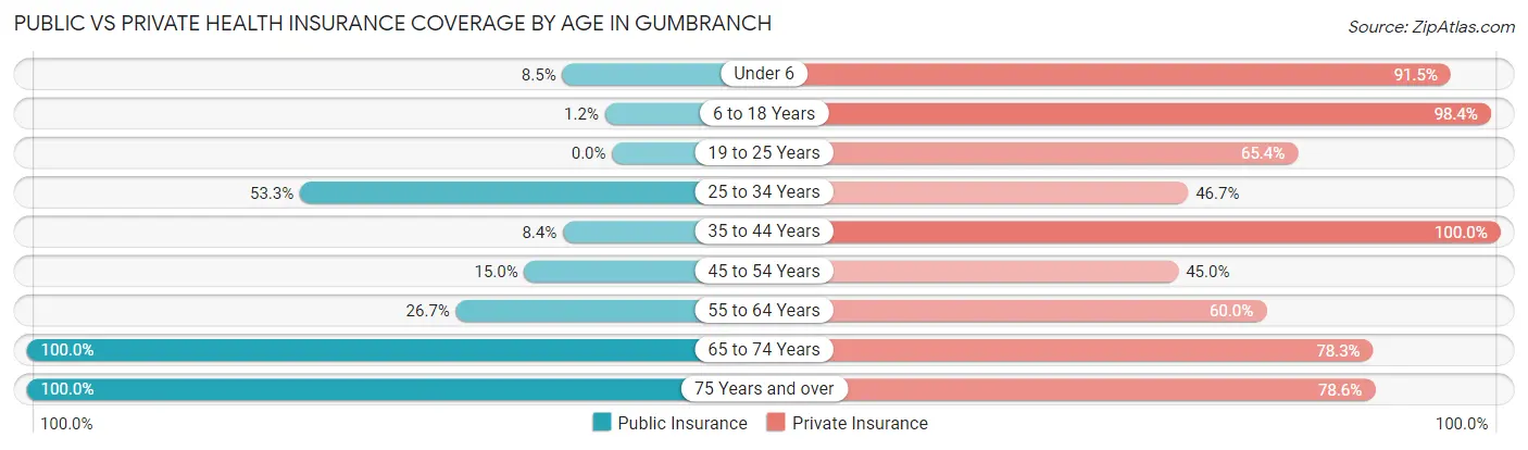 Public vs Private Health Insurance Coverage by Age in Gumbranch