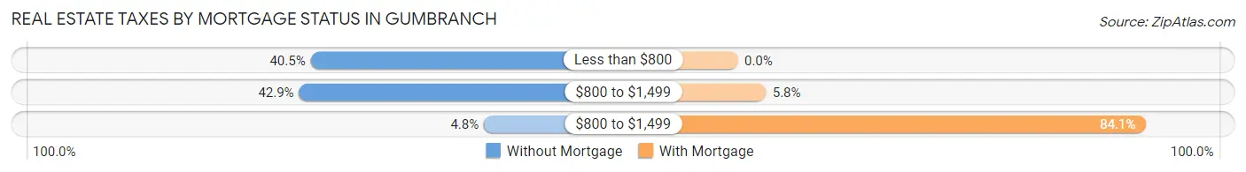 Real Estate Taxes by Mortgage Status in Gumbranch