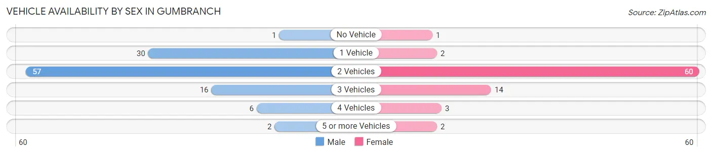 Vehicle Availability by Sex in Gumbranch