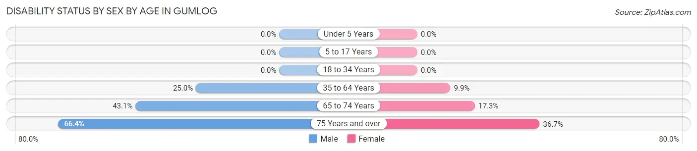 Disability Status by Sex by Age in Gumlog