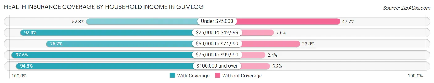 Health Insurance Coverage by Household Income in Gumlog