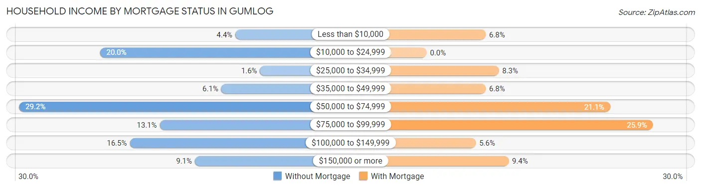 Household Income by Mortgage Status in Gumlog