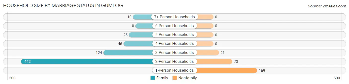 Household Size by Marriage Status in Gumlog