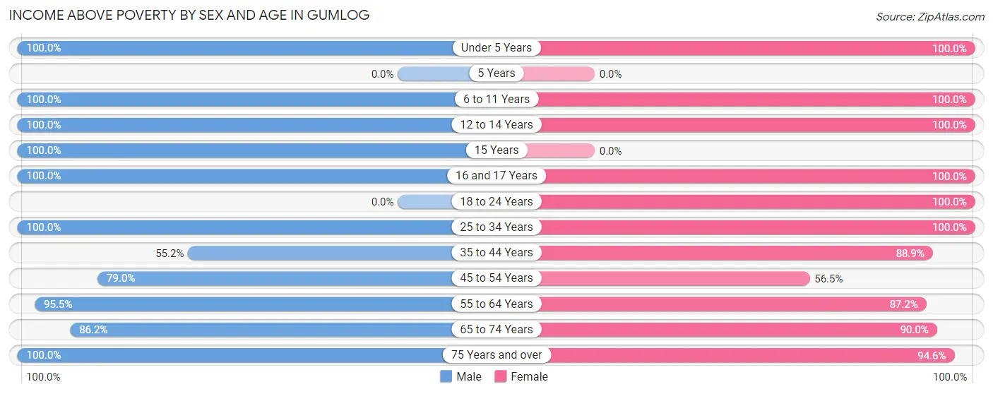 Income Above Poverty by Sex and Age in Gumlog