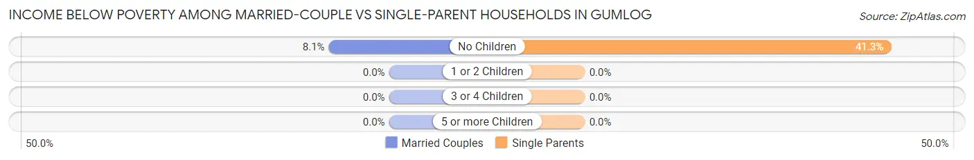 Income Below Poverty Among Married-Couple vs Single-Parent Households in Gumlog