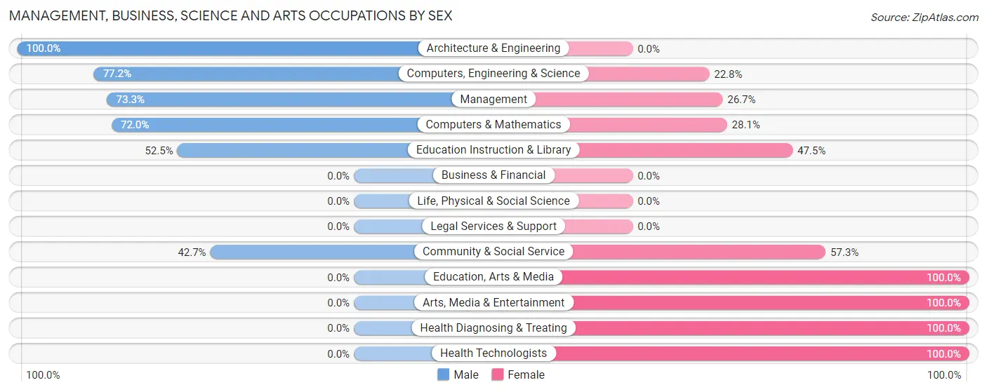Management, Business, Science and Arts Occupations by Sex in Gumlog