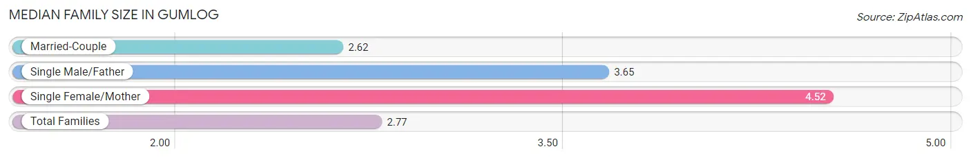 Median Family Size in Gumlog
