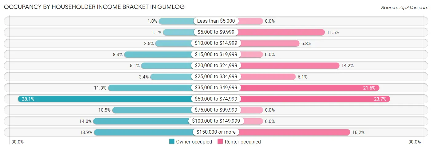 Occupancy by Householder Income Bracket in Gumlog