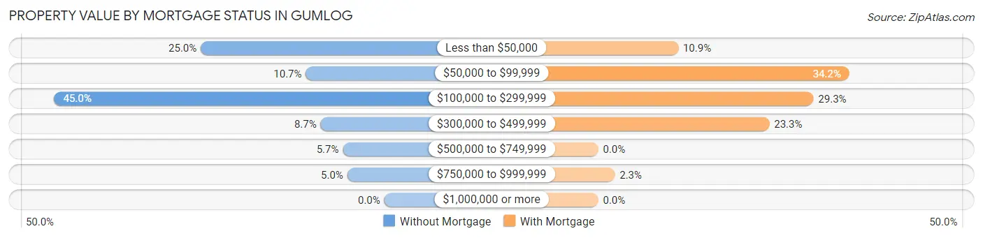 Property Value by Mortgage Status in Gumlog
