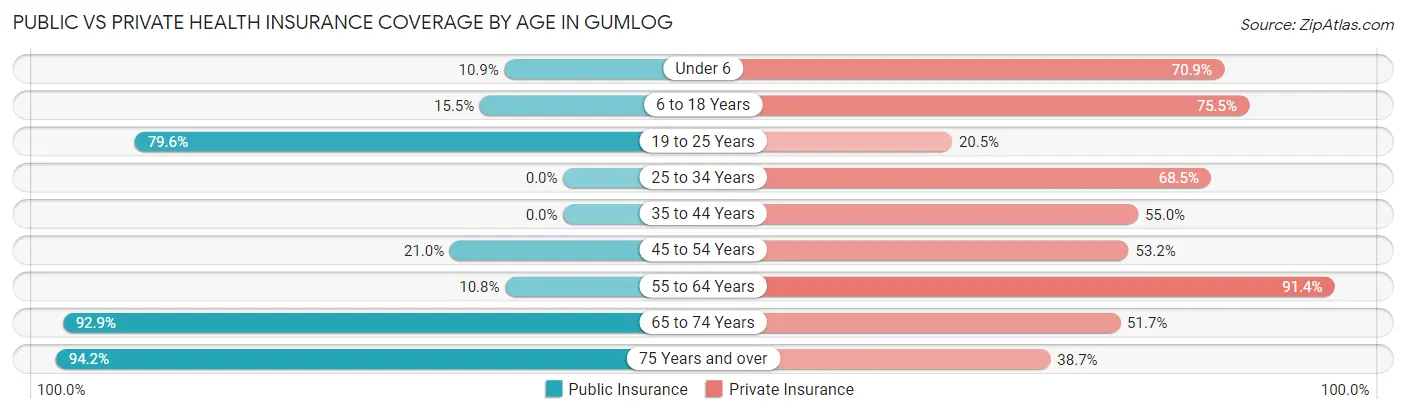 Public vs Private Health Insurance Coverage by Age in Gumlog
