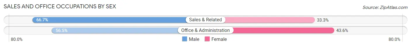 Sales and Office Occupations by Sex in Gumlog