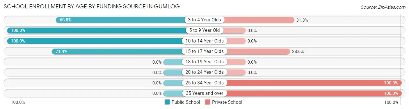 School Enrollment by Age by Funding Source in Gumlog