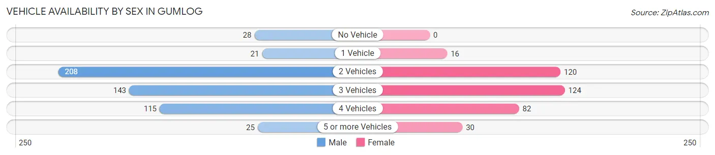 Vehicle Availability by Sex in Gumlog