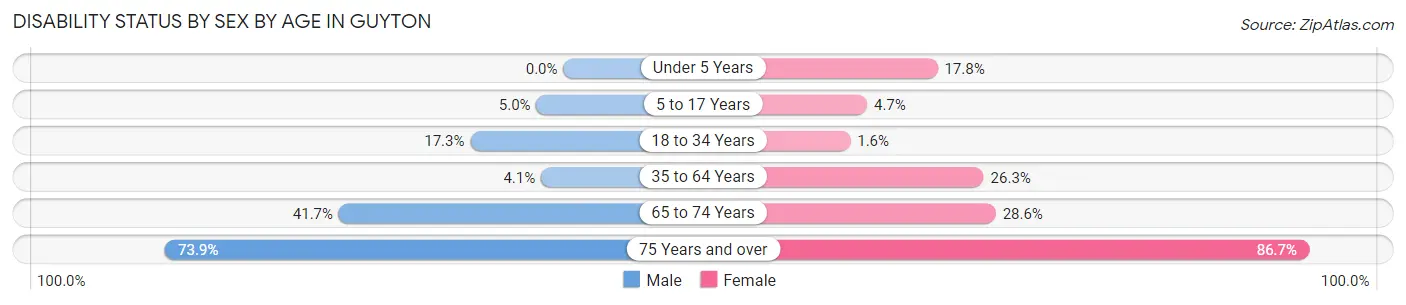 Disability Status by Sex by Age in Guyton