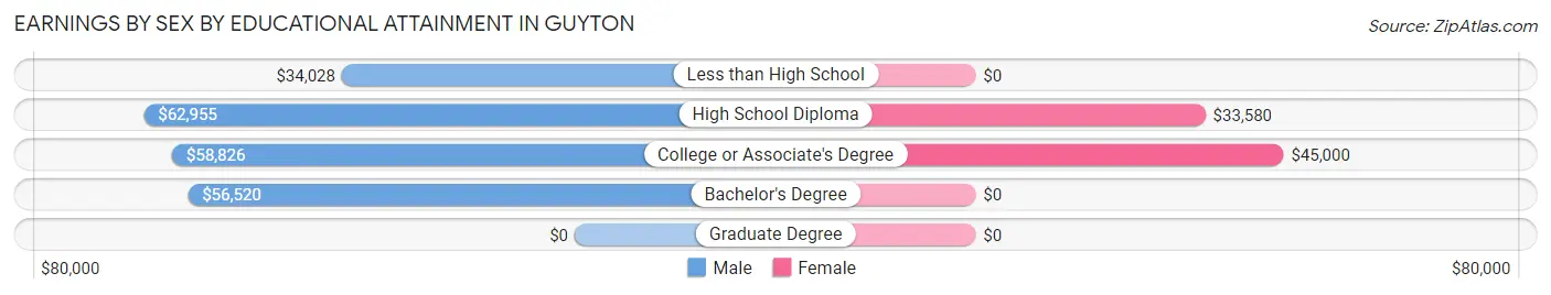 Earnings by Sex by Educational Attainment in Guyton