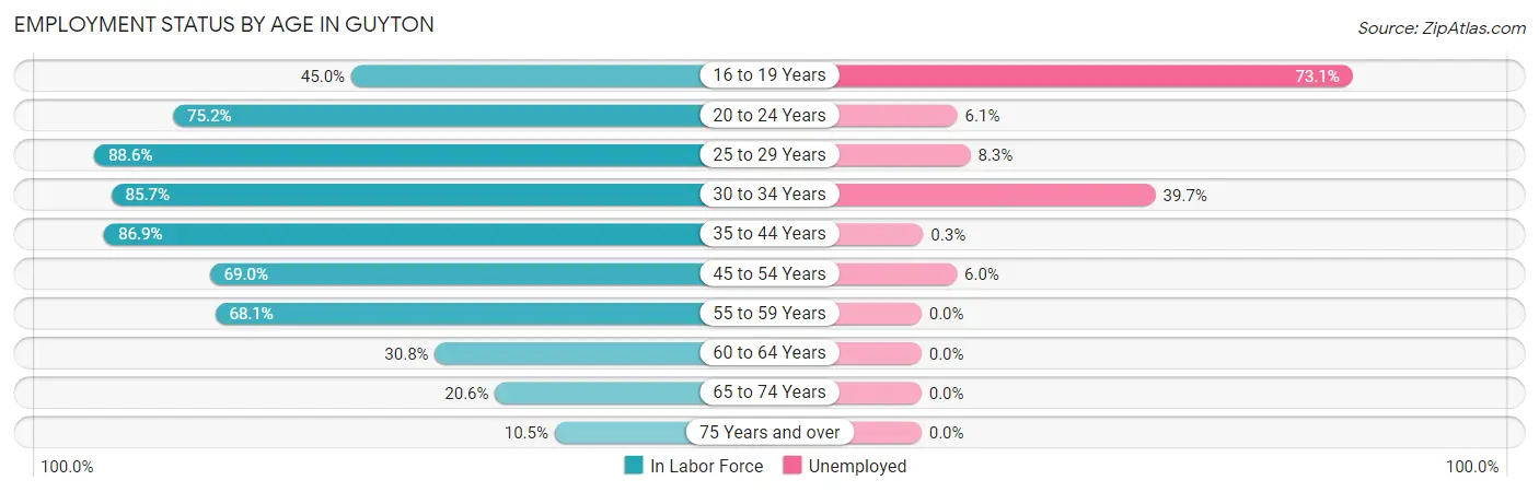 Employment Status by Age in Guyton