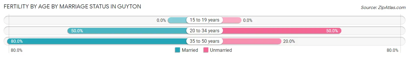 Female Fertility by Age by Marriage Status in Guyton