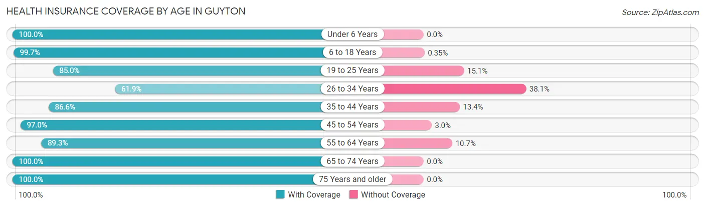 Health Insurance Coverage by Age in Guyton