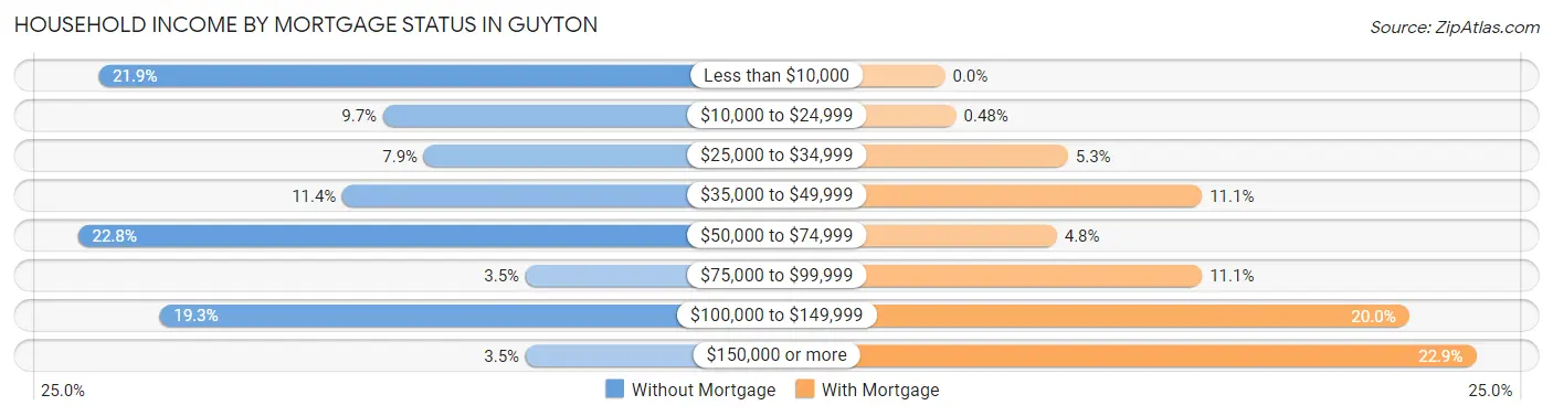Household Income by Mortgage Status in Guyton