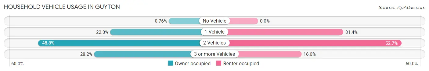 Household Vehicle Usage in Guyton