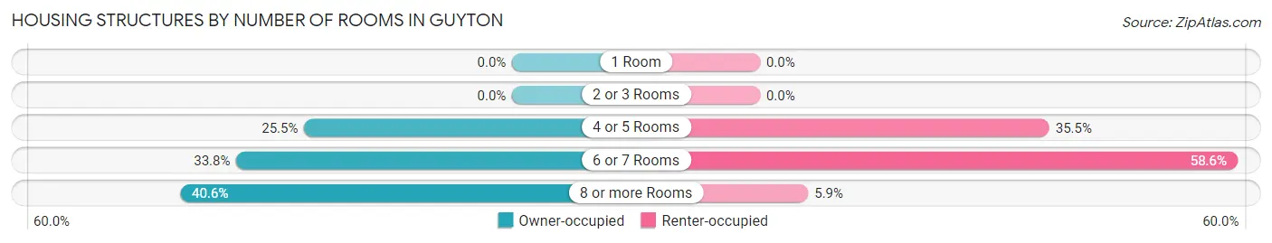 Housing Structures by Number of Rooms in Guyton